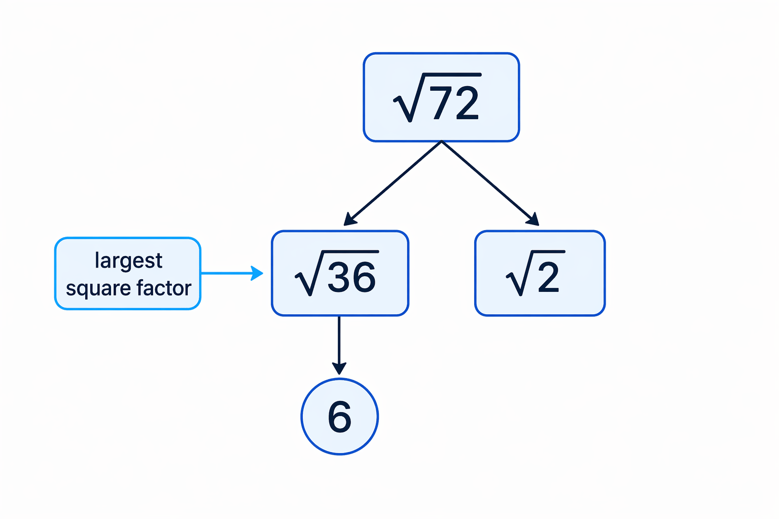 Factorising 72 into its largest square factor shows why the root simplifies cleanly.