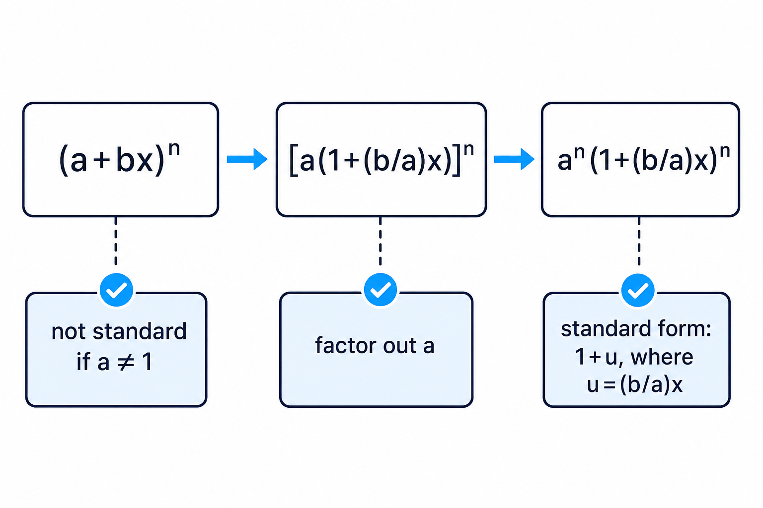 Factoring out the constant turns a bracket into the standard binomial form needed for the infinite expansion.