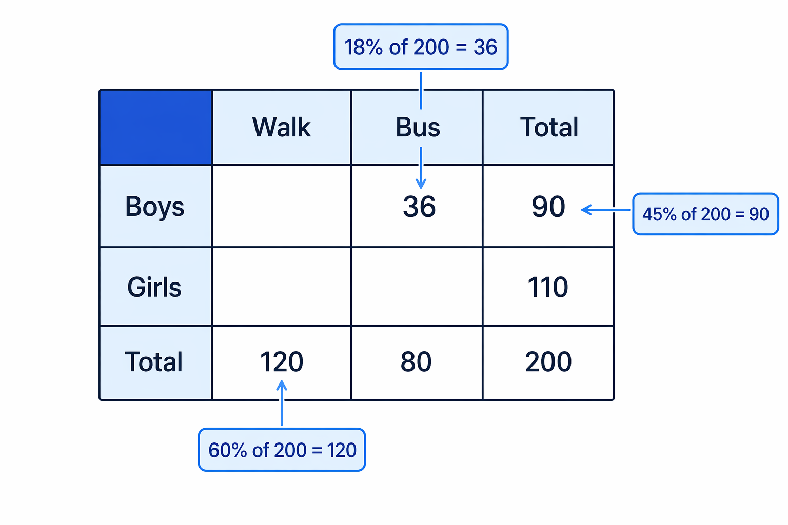Percentages are first converted into numbers out of the total of 200, then placed in the table.