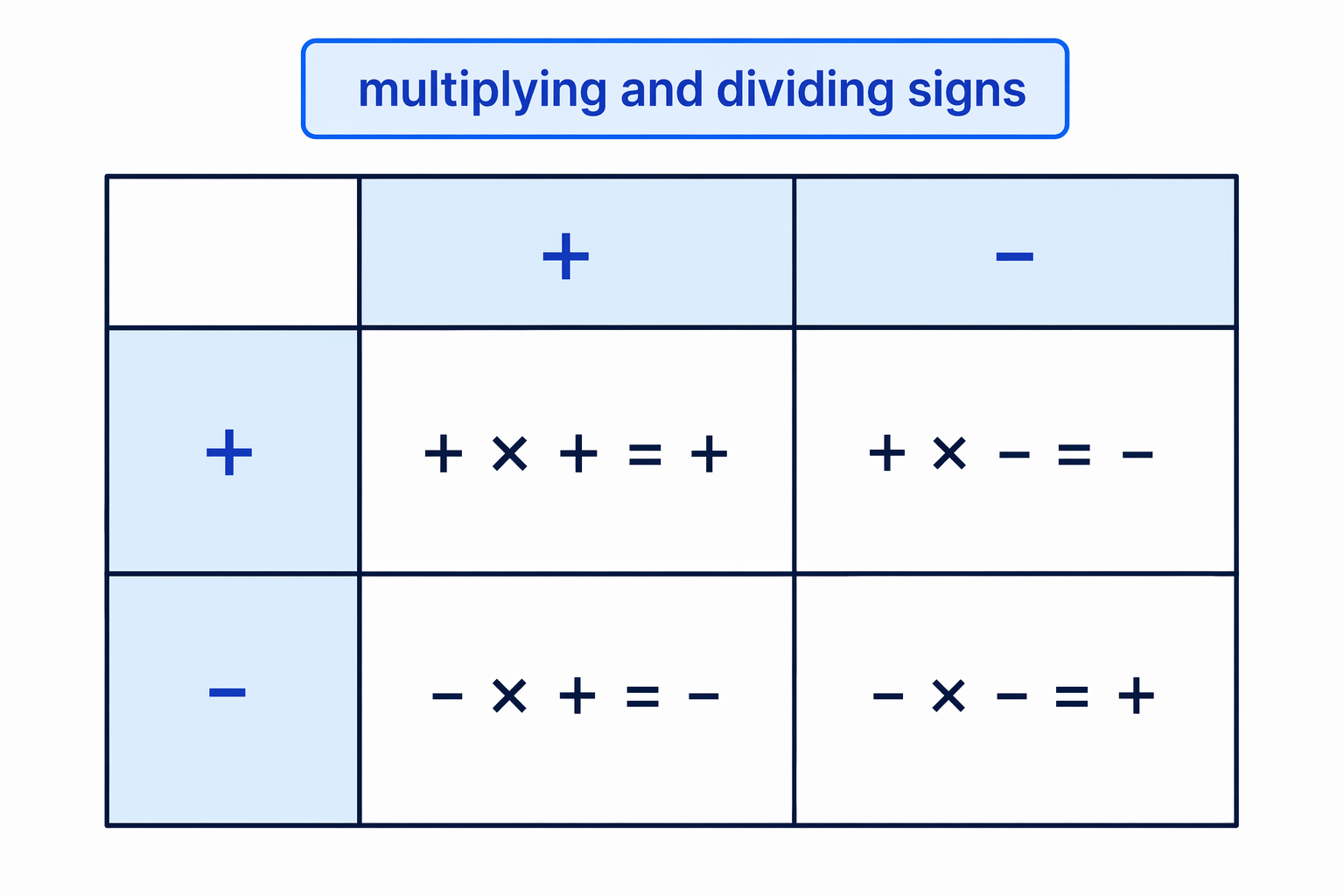 The sign-rule grid summarises when multiplication or division answers are positive or negative.