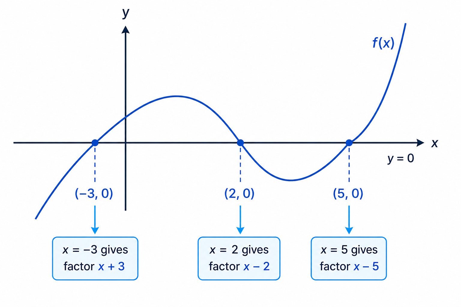 A cubic graph showing that roots are the x-values where the curve meets the x-axis, and each root corresponds to a linear factor.
