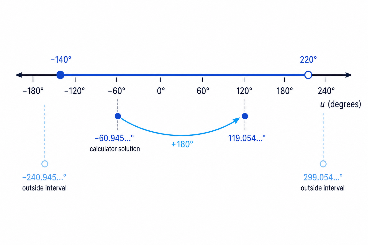 Tangent solutions repeat every 180^\circ, so the calculator solution must be shifted by multiples of 180^\circ within the allowed interval.