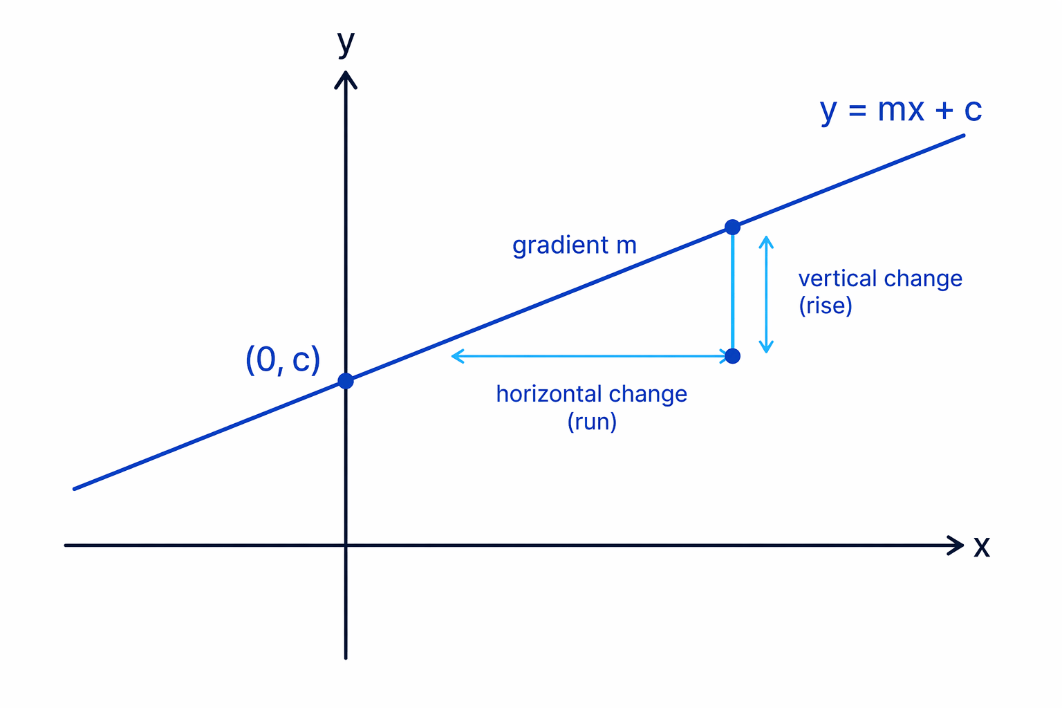 In y = mx + c, the gradient controls the steepness and c gives the y-intercept.