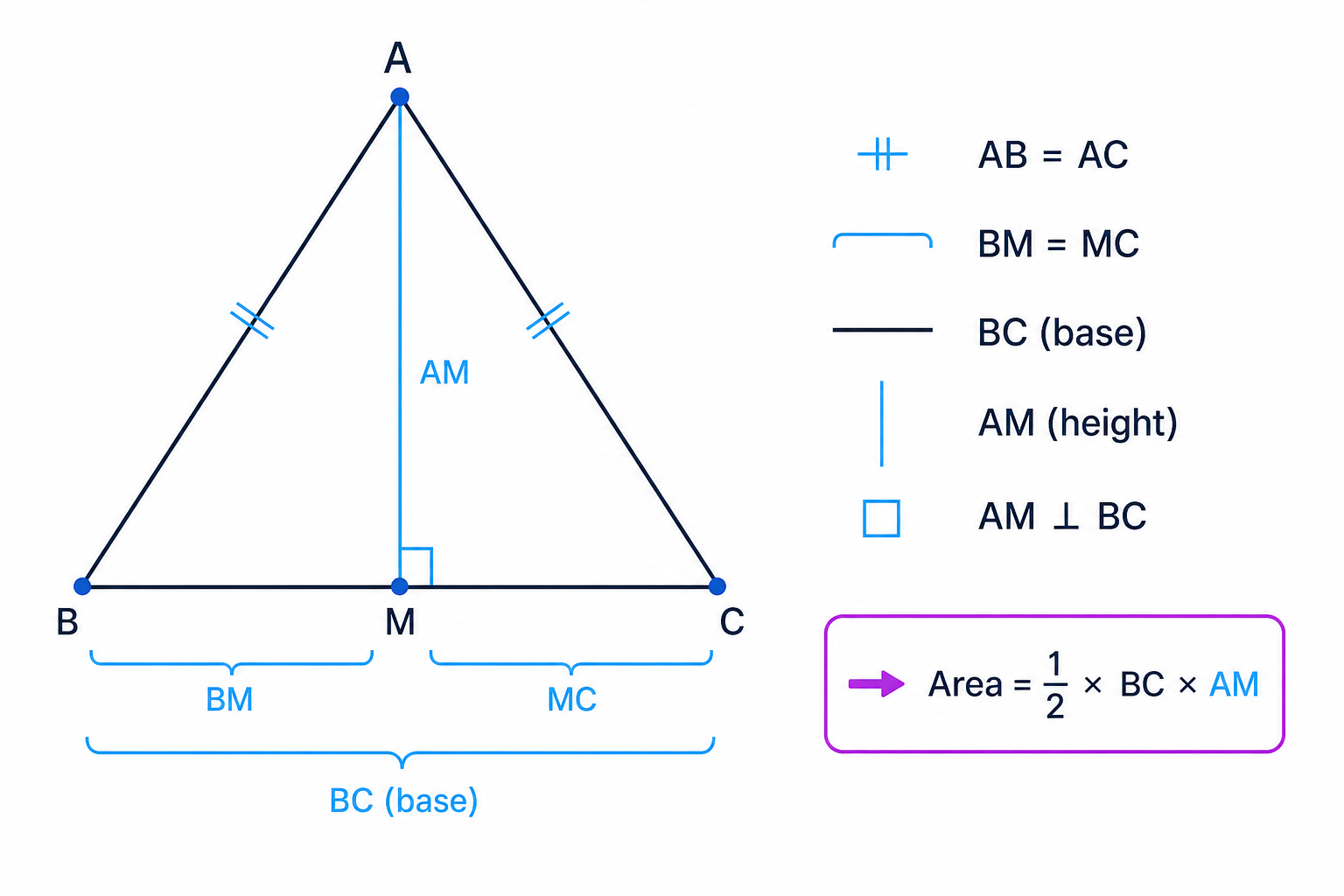 In an isosceles triangle, the line from the apex to the midpoint of the base is the height used in the area formula.