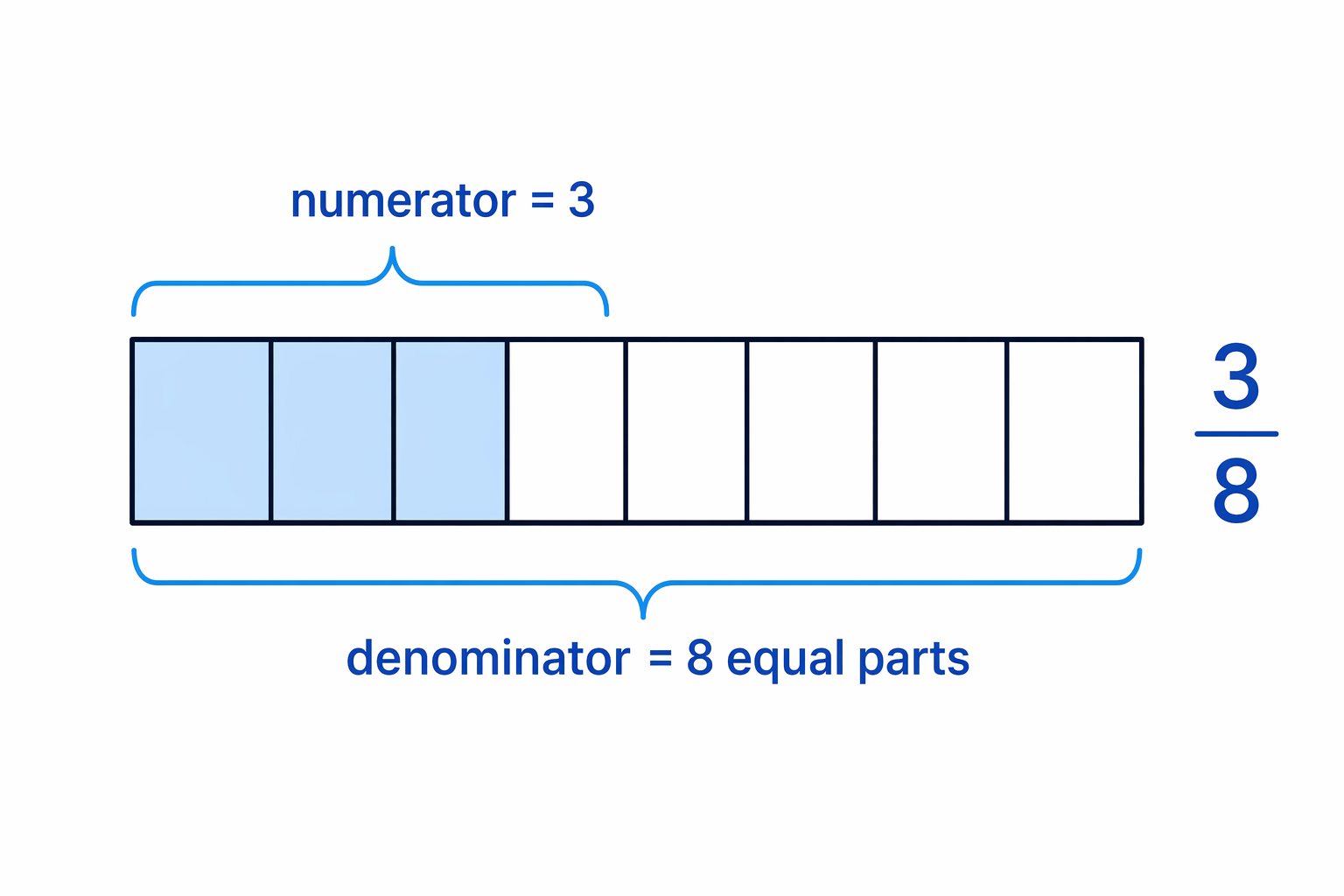 The fraction \frac{3}{8} means 3 equal parts selected out of 8 equal parts altogether.