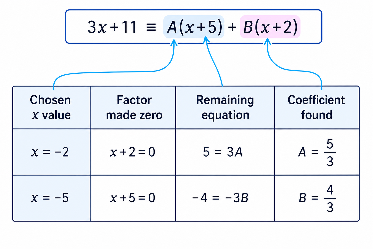 The substitution values x = -2 and x = -5 each make one denominator factor zero, isolating one unknown coefficient.