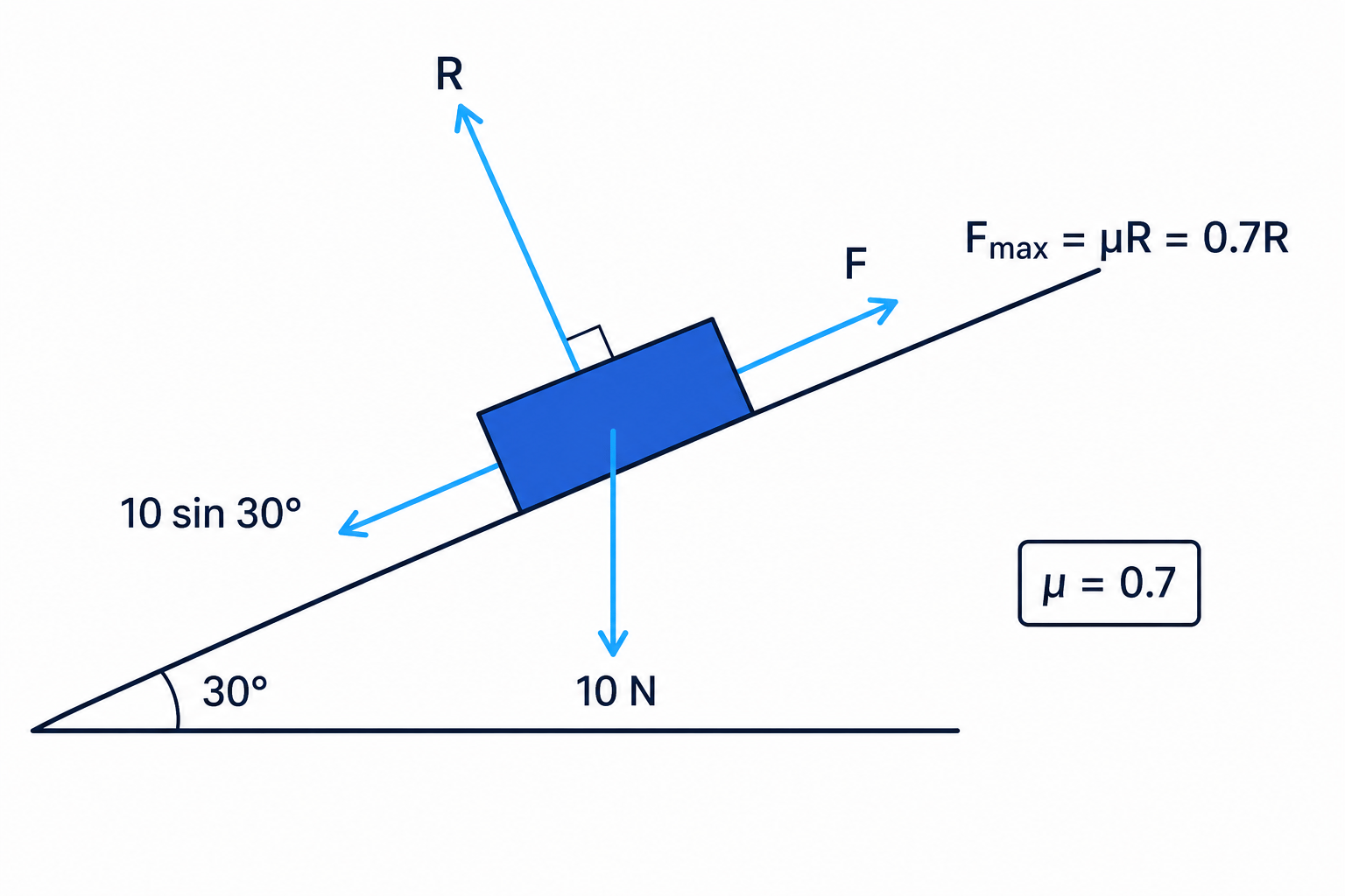 Force comparison for deciding whether a brick remains at rest on a rough slope.