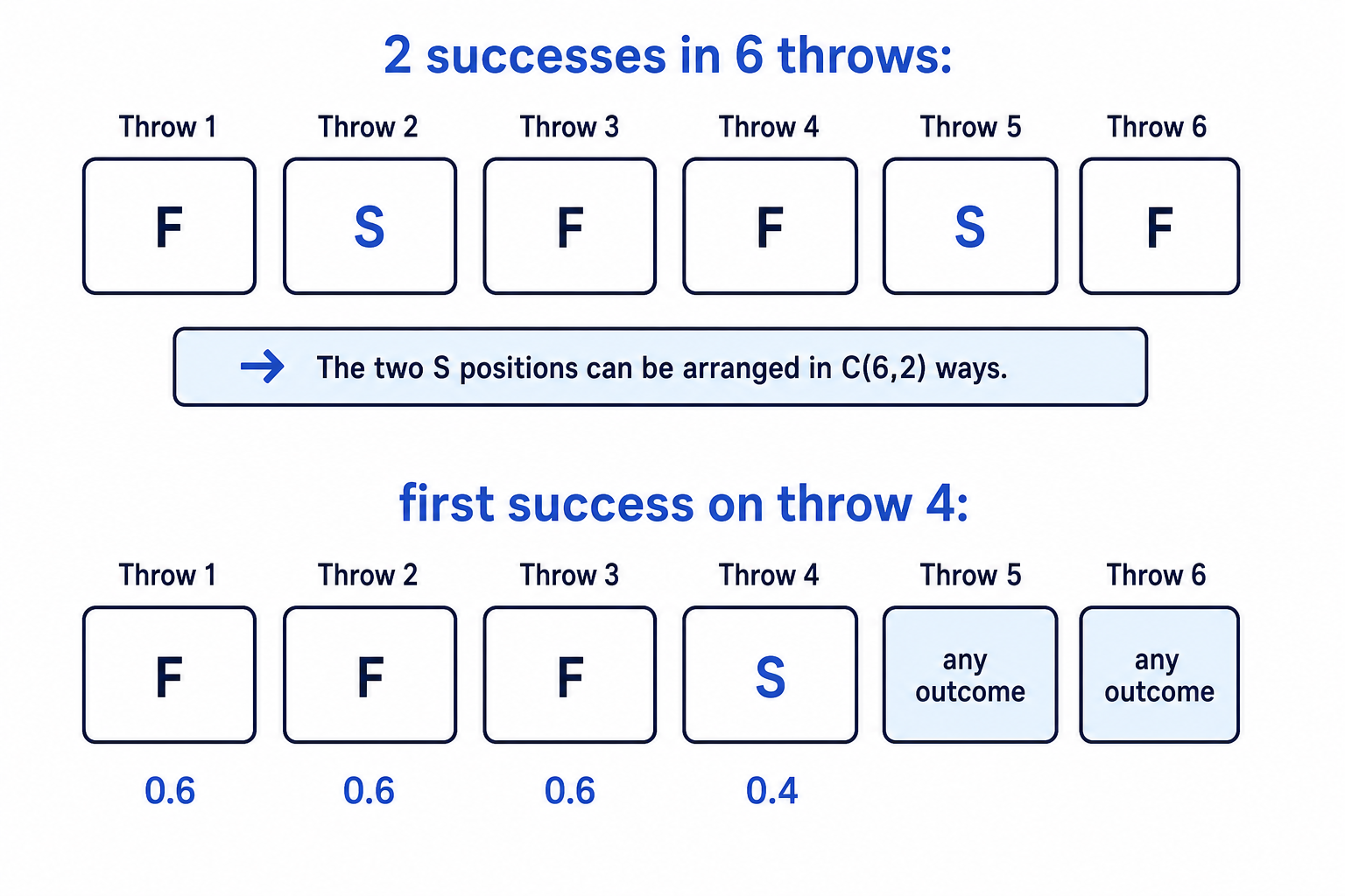 A sequence diagram distinguishes exactly two successes in six throws from the event that the first success occurs on throw 4.