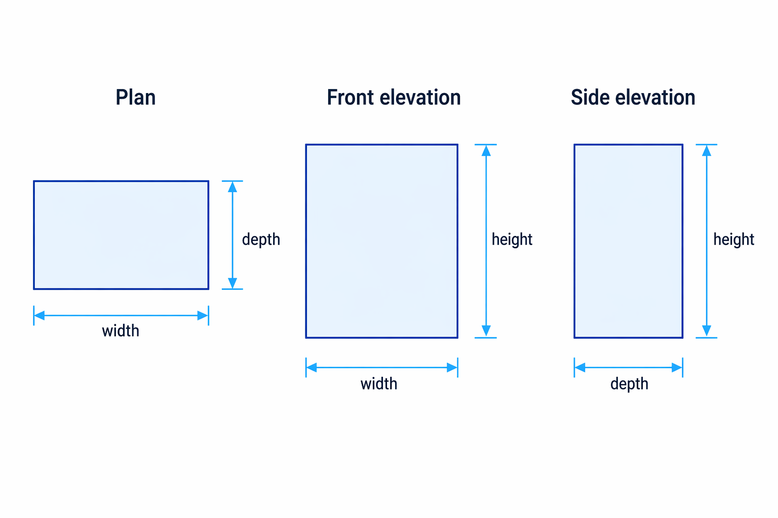 Plans and elevations share different pairs of dimensions: plan uses width and depth, front elevation uses width and height, and side elevation uses depth and height.