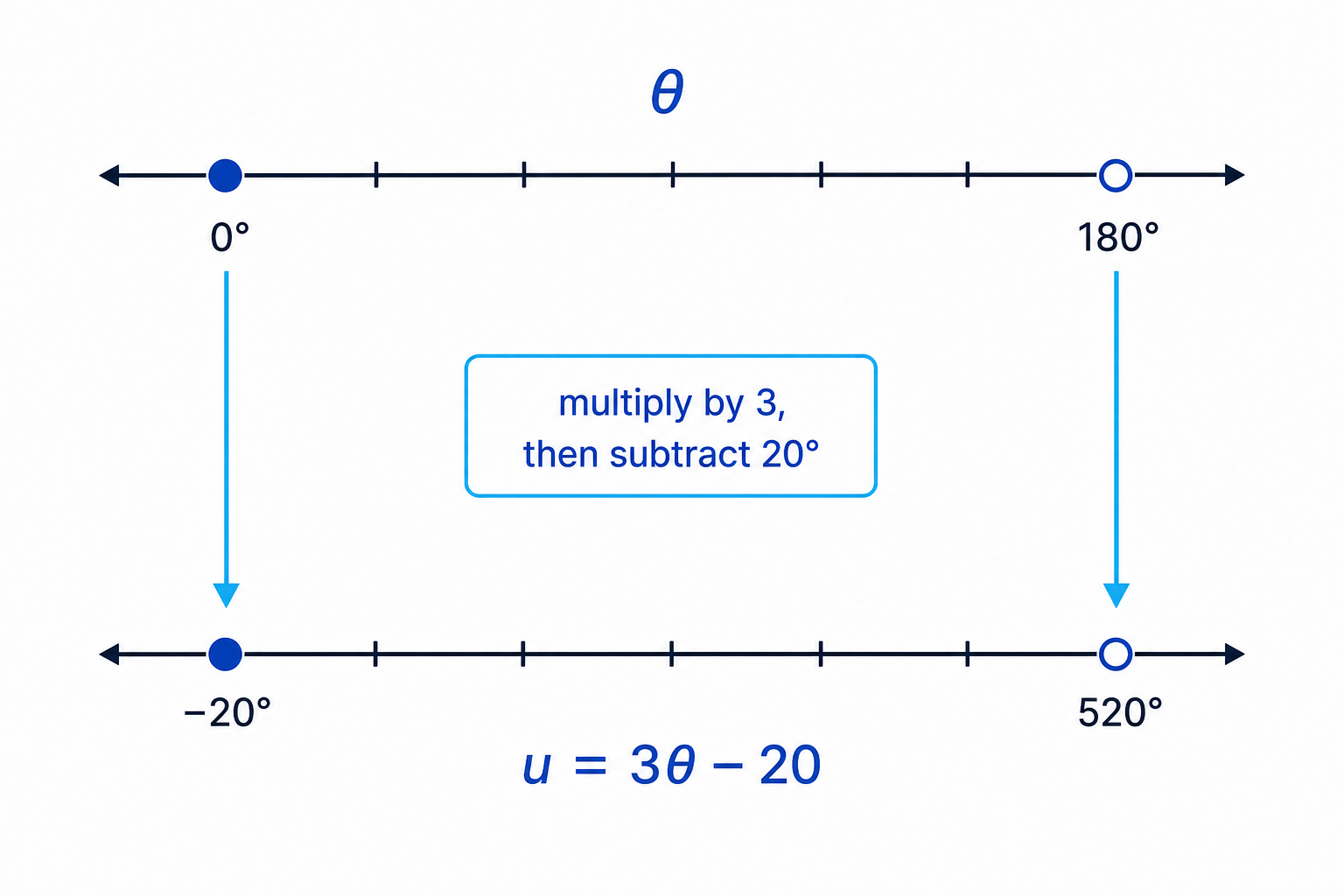 For u=3\theta-20, multiplying by 3 stretches the interval before shifting it by 20°.