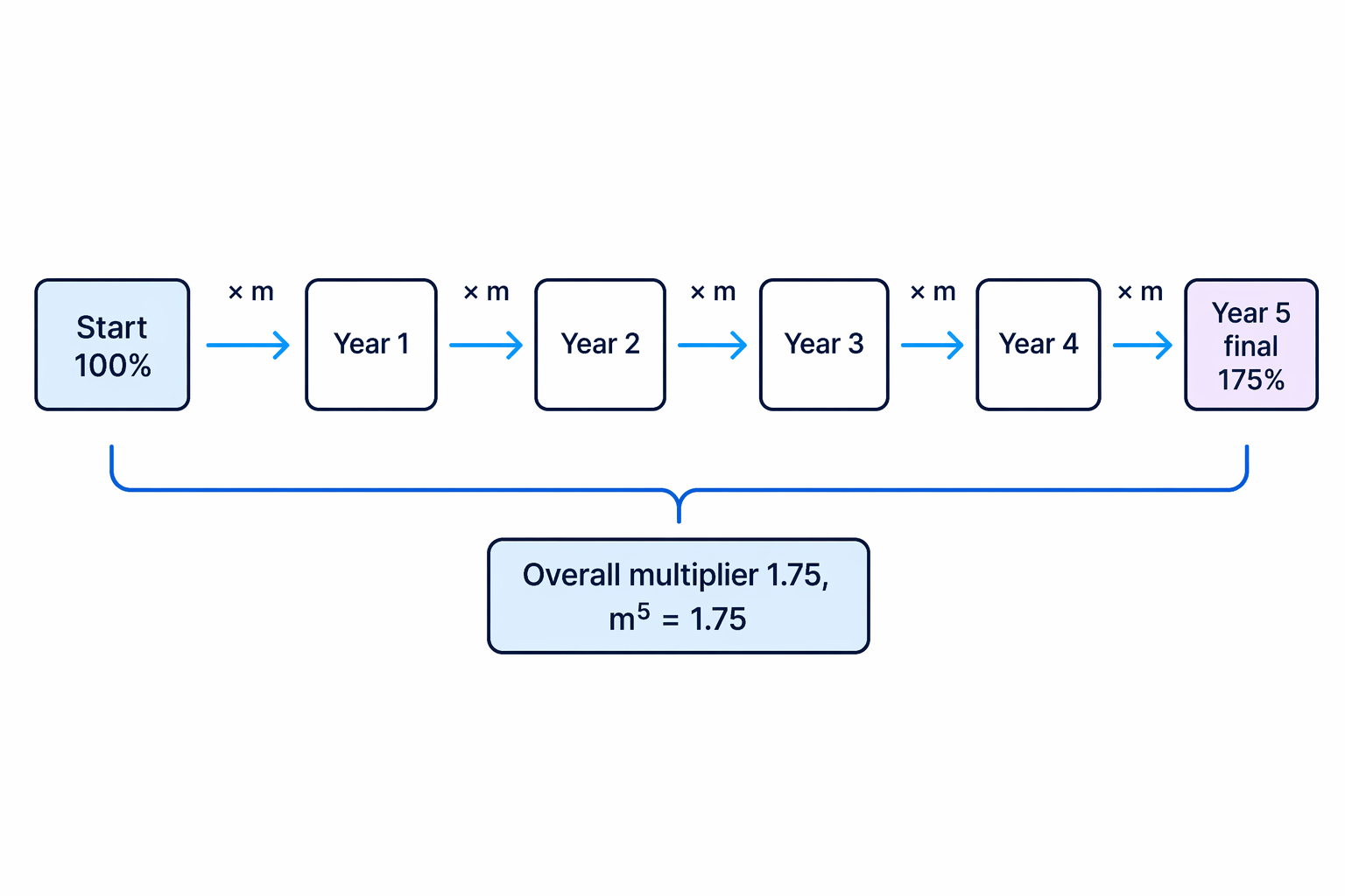 A five-year equal-growth timeline showing that the same unknown multiplier is applied five times to make an overall multiplier of 1.75.