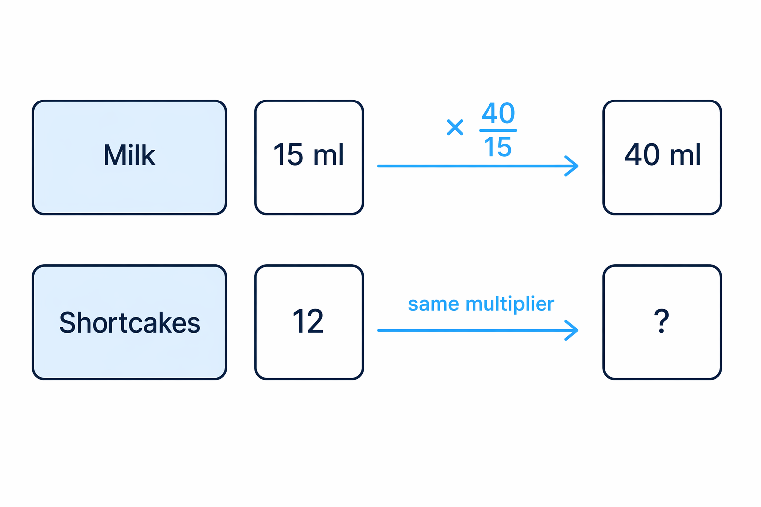 Compare the milk used with the recipe milk, then apply the same multiplier to the number of shortcakes.