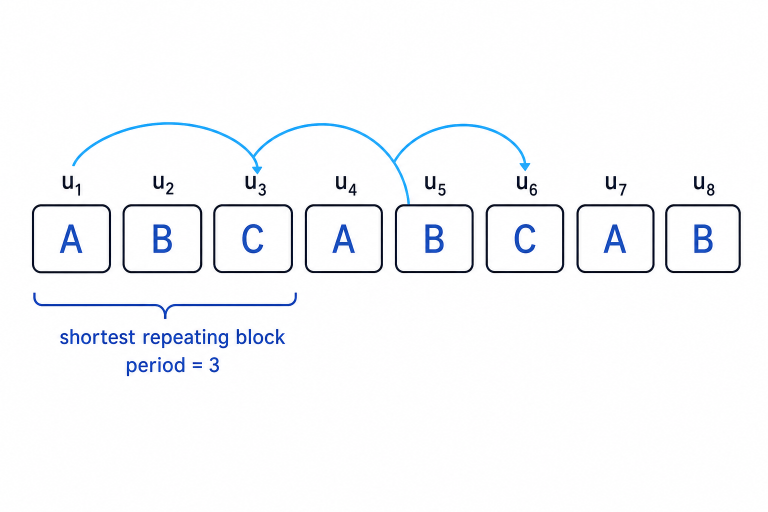 A periodic sequence is shown as a repeating block, with the period equal to the length of the shortest cycle.