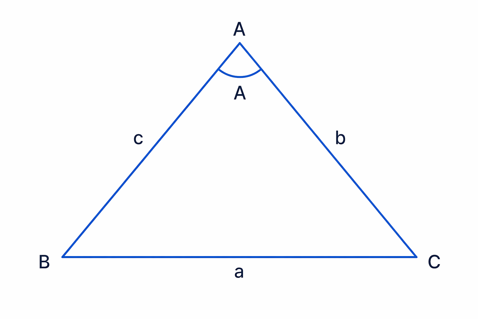 In the Cosine Rule, side a is directly opposite angle A, while sides b and c meet at angle A.