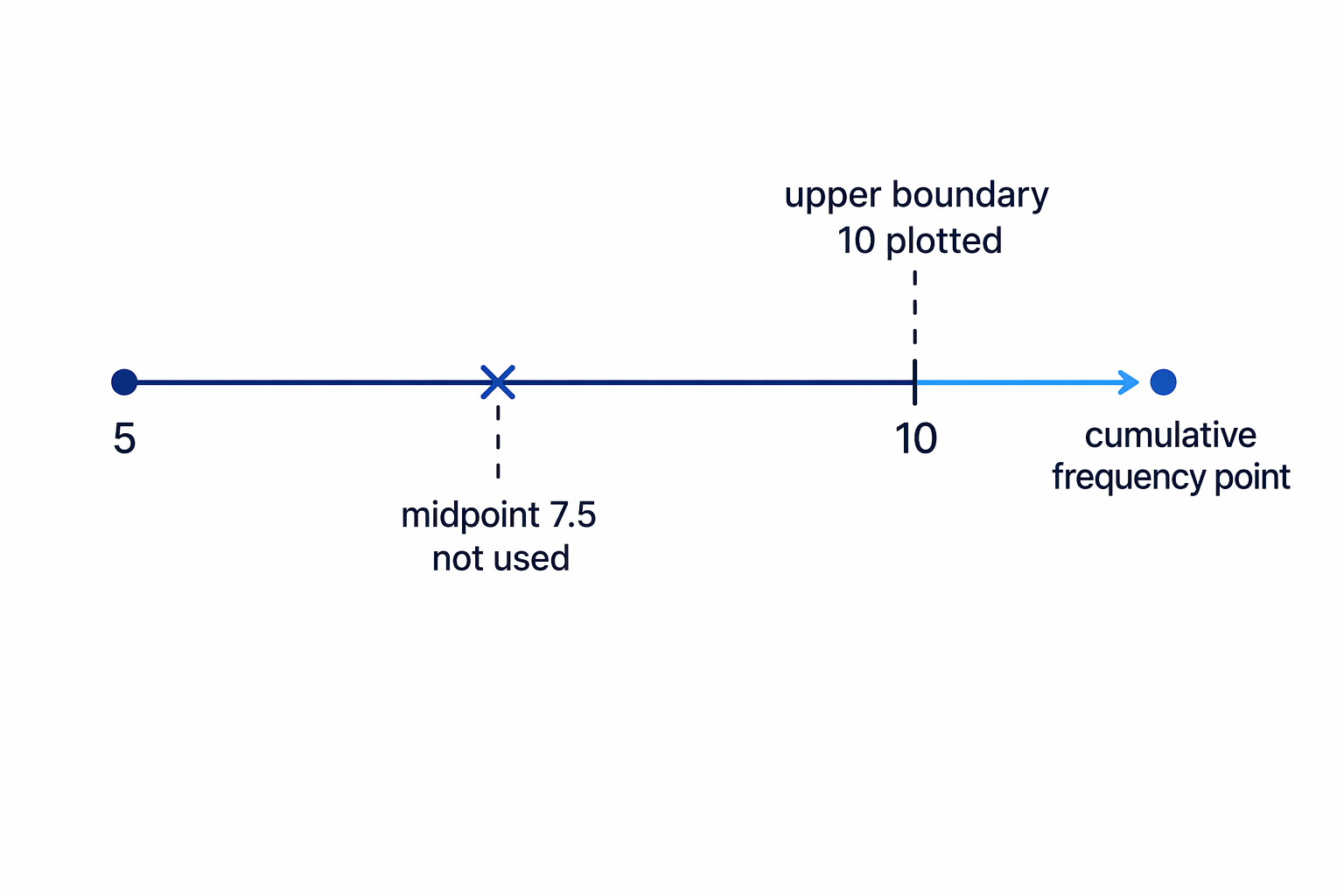 For cumulative frequency graphs, use the upper boundary of each class interval rather than the midpoint.