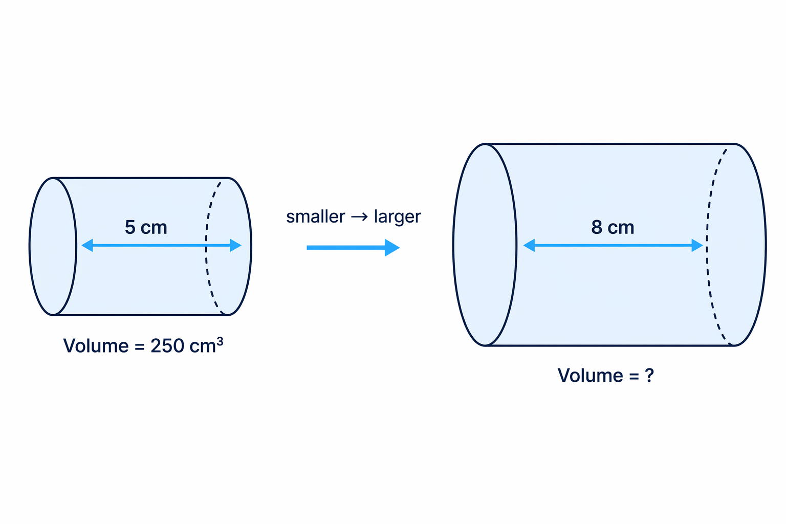 The matching cylinder lengths 5 cm and 8 cm determine the linear scale factor before cubing for volume.