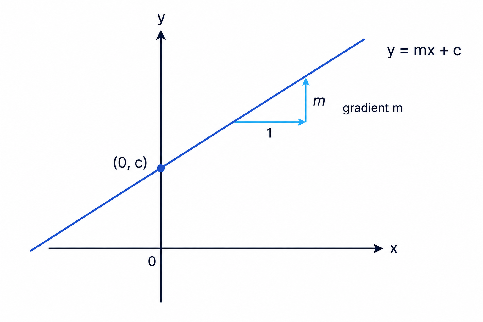 The equation y = mx + c links the gradient of the line to its crossing point on the y-axis.