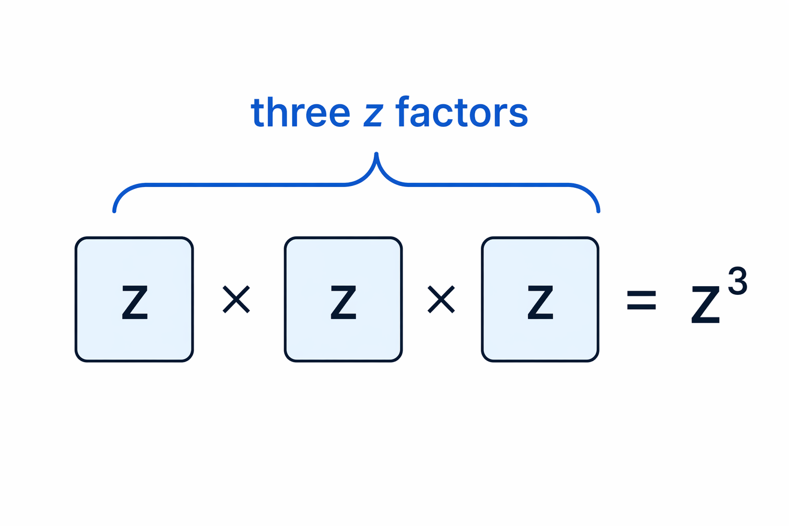 Three repeated factors of z are written using the power z^3.