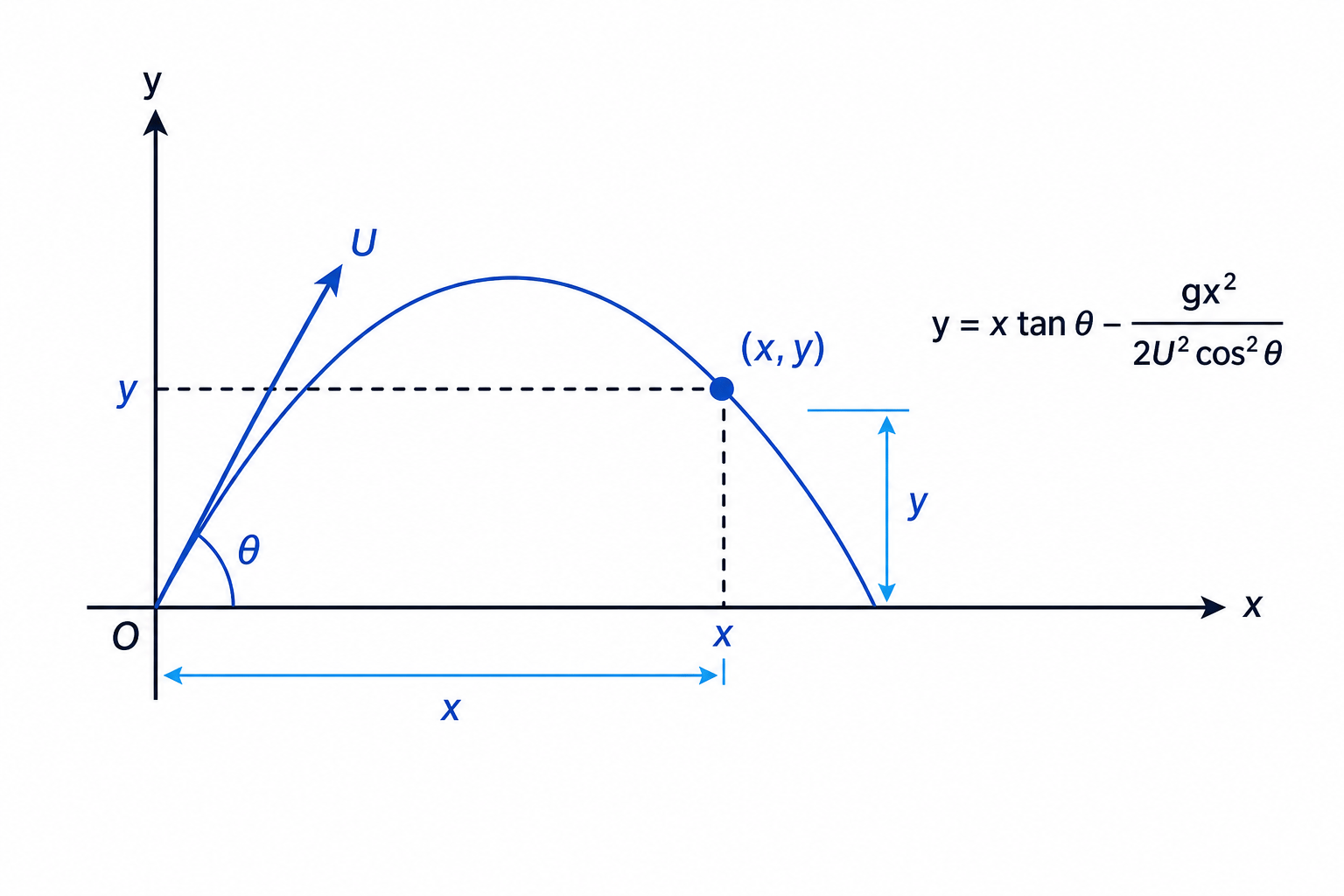 The trajectory equation gives the vertical displacement y directly in terms of horizontal distance x.