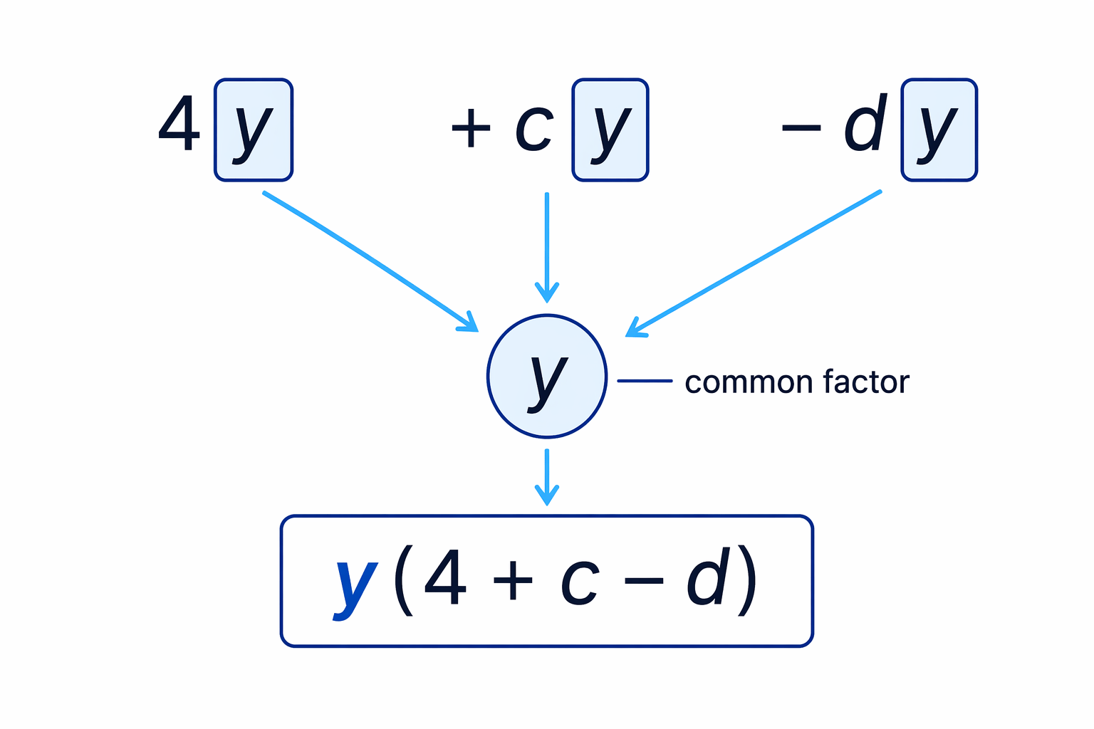 Factorising collects repeated y terms by taking y outside a bracket.