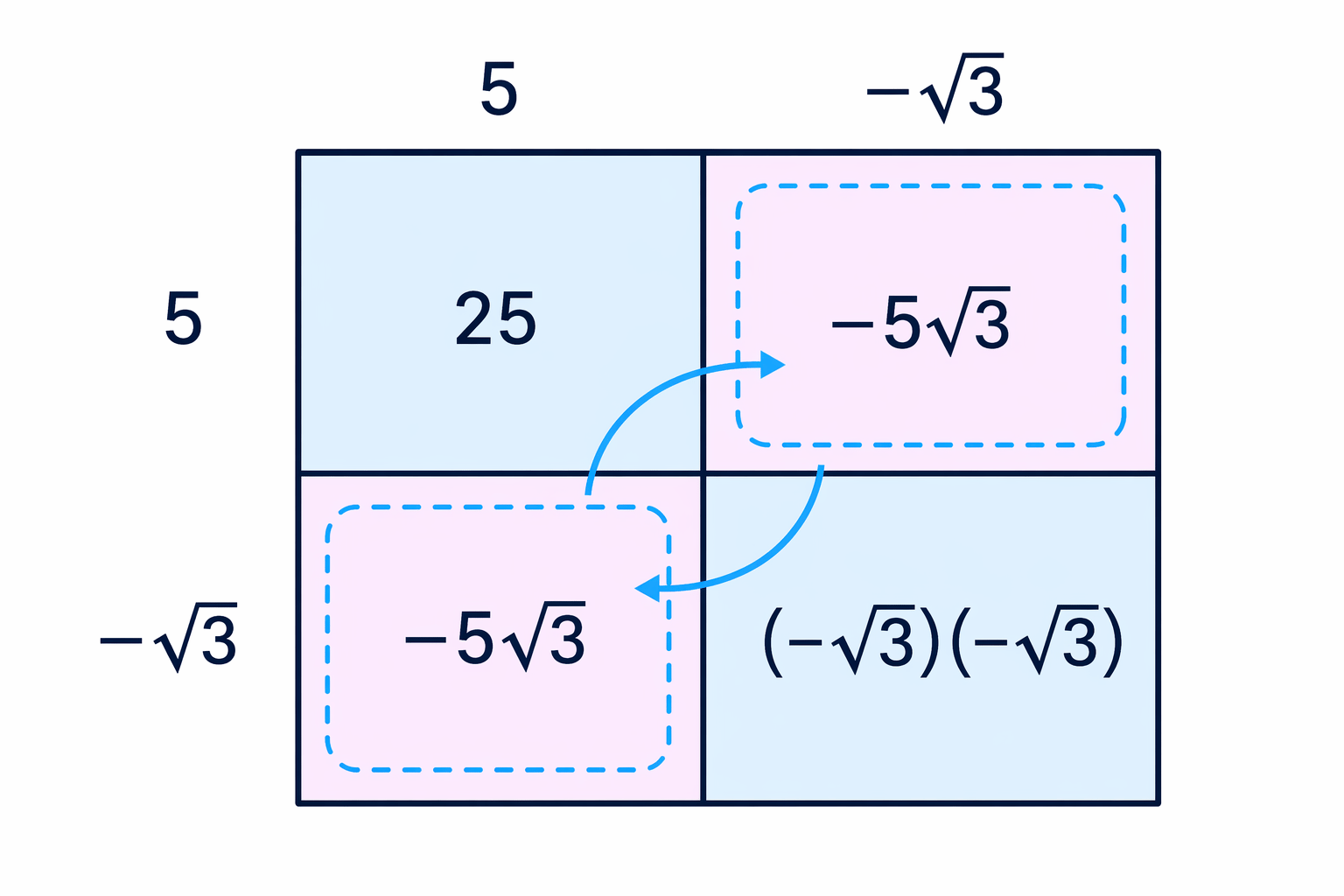 Writing the square as two brackets makes the two middle terms visible.