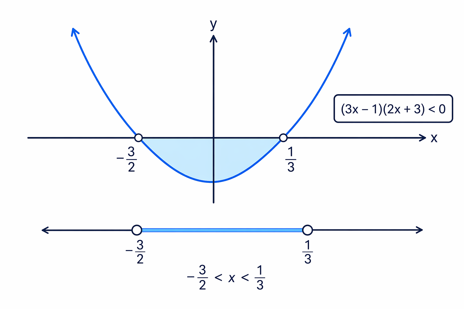 The non-monic quadratic is below zero between the fractional roots -3/2 and 1/3.