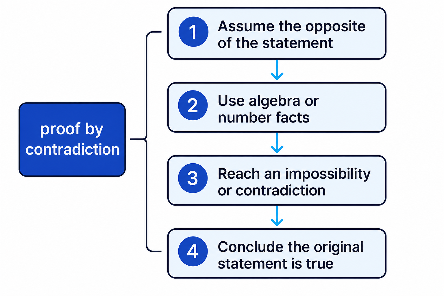Proof by contradiction follows a repeated four-step logical sequence from assuming the opposite to stating the conclusion.