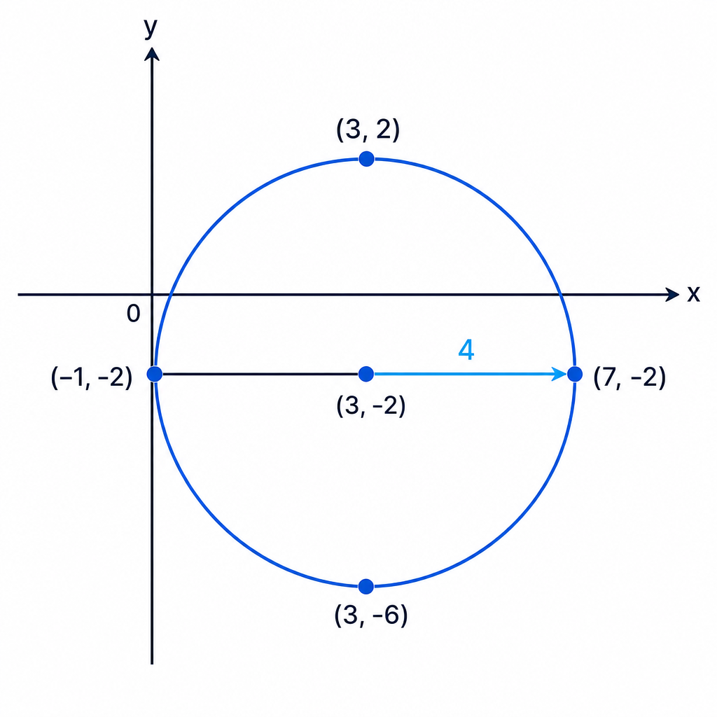 The circle x=3+4cosθ, y=−2+4sinθ has centre (3,−2) and radius 4.