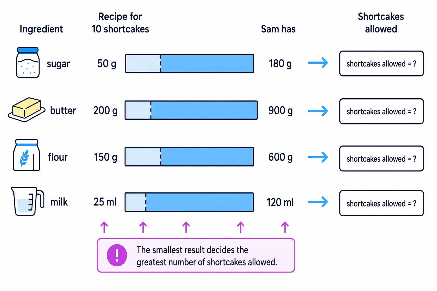 The limiting ingredient is the one that allows the fewest complete shortcakes.