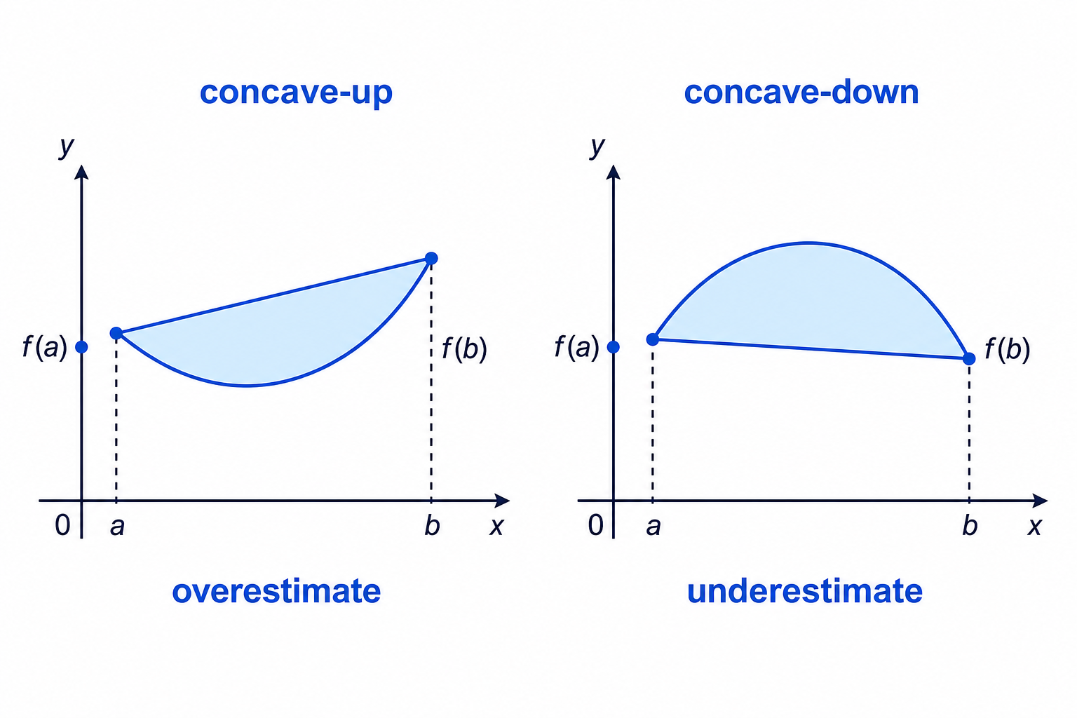 Chord positions explain why the trapezium rule overestimates concave-up curves and underestimates concave-down curves.