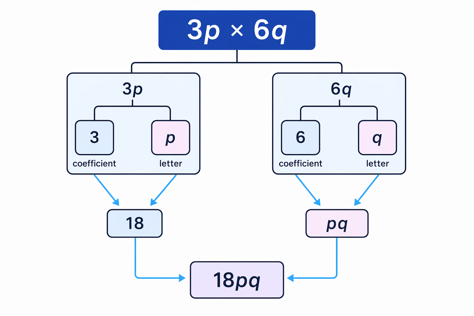 When multiplying terms, multiply the coefficients and then join the letter parts.
