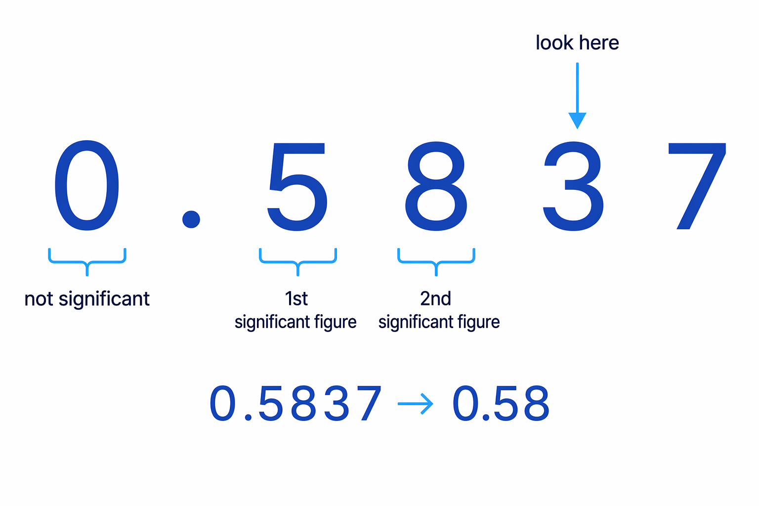 Leading zeros are skipped when counting significant figures, so 5 and 8 are the first two significant figures.