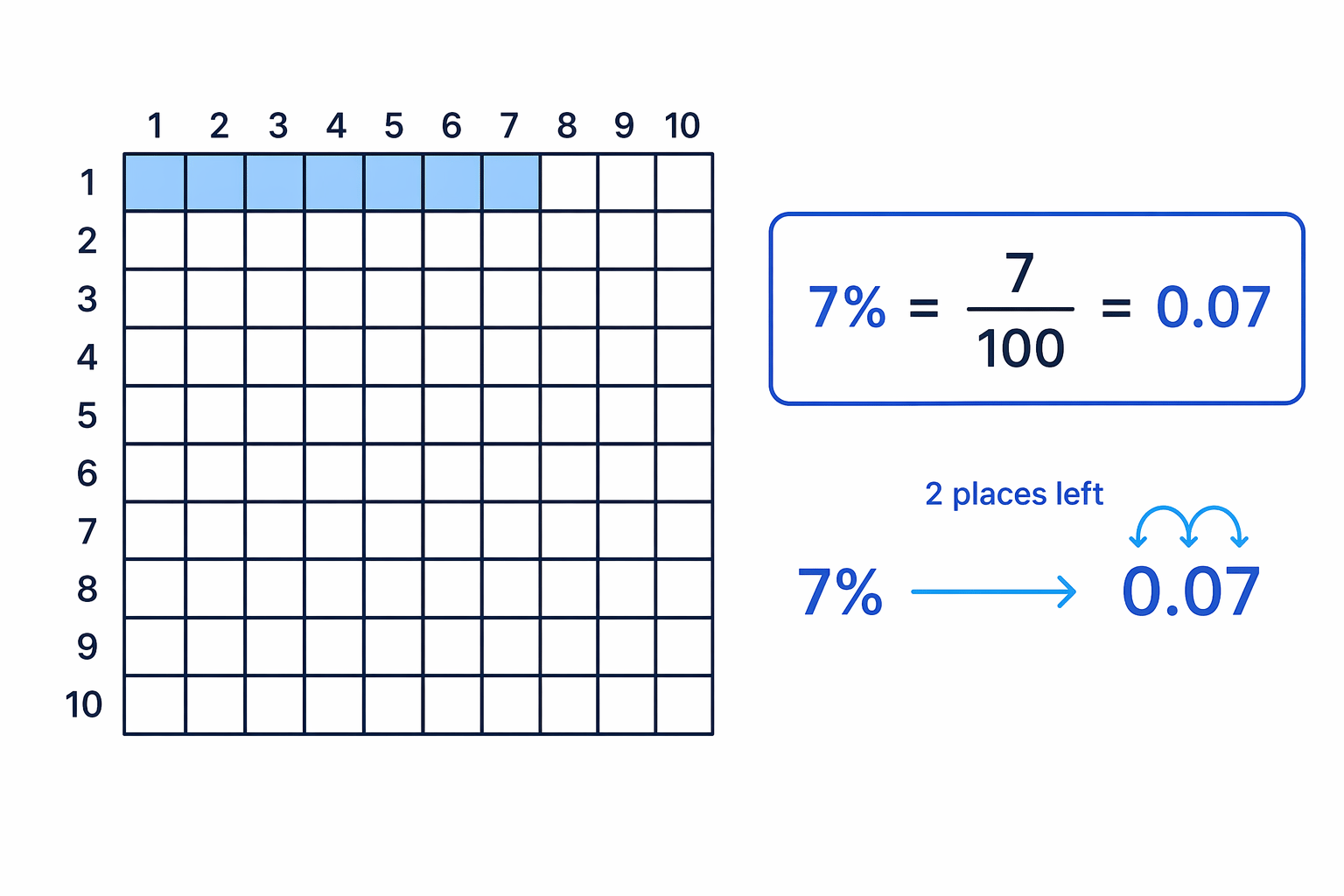 7% is 7 out of 100, so as a decimal it is 0.07.