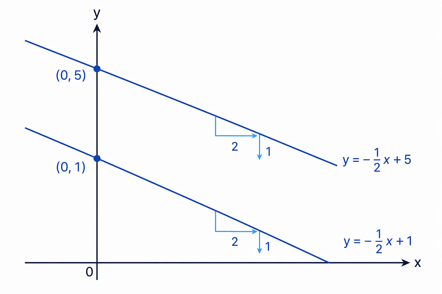 Parallel straight lines have equal steepness, so they share the same gradient.