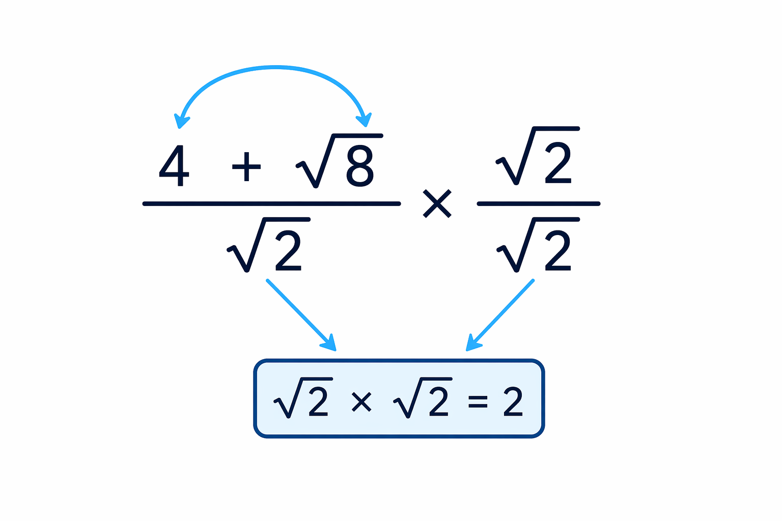 Multiplying by the same surd over itself removes the surd from a single-term denominator.