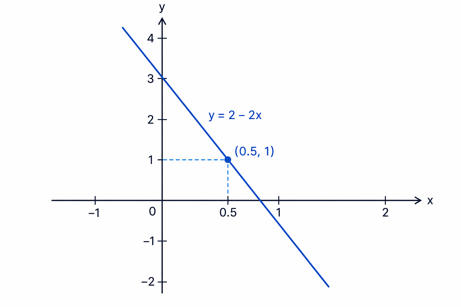 To find y from a graph, start on the x-axis, move vertically to the line, then horizontally to the y-axis.