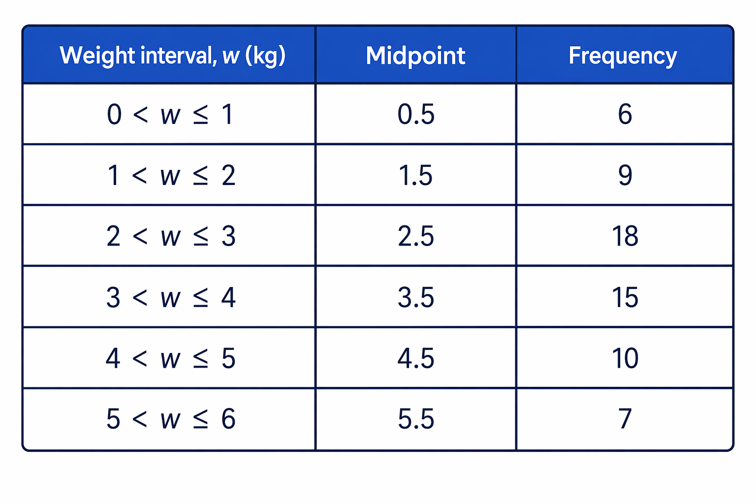 Each weight interval is represented by its midpoint before plotting a frequency polygon.