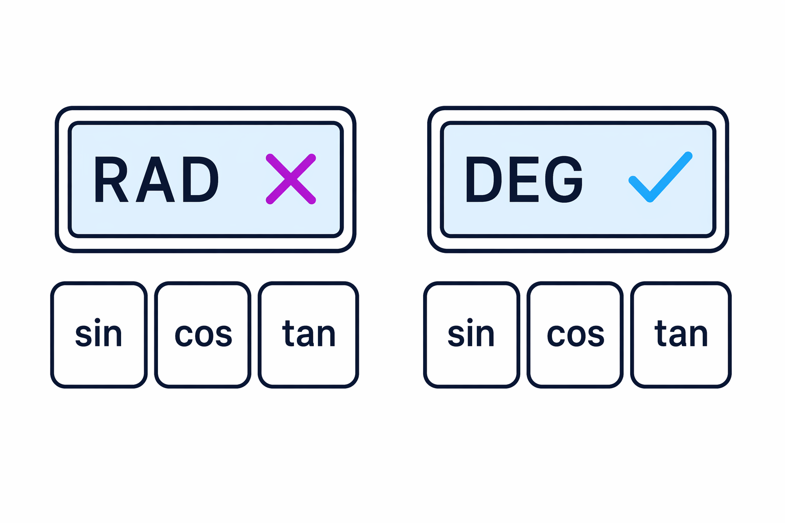 GCSE trigonometry questions in degrees need the calculator set to DEG mode, not RAD mode.
