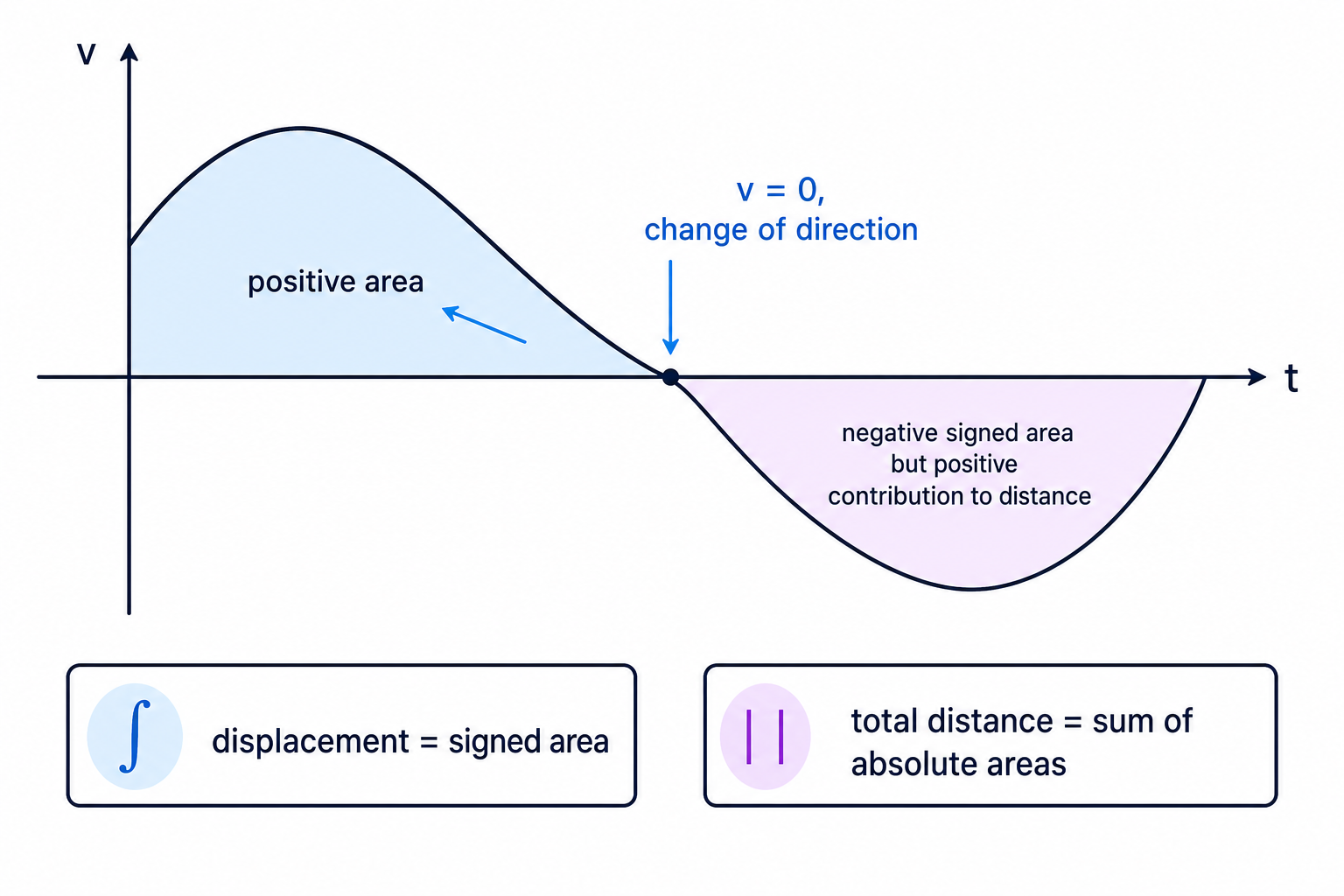 A velocity-time graph shows displacement as signed area and total distance as the sum of positive areas.