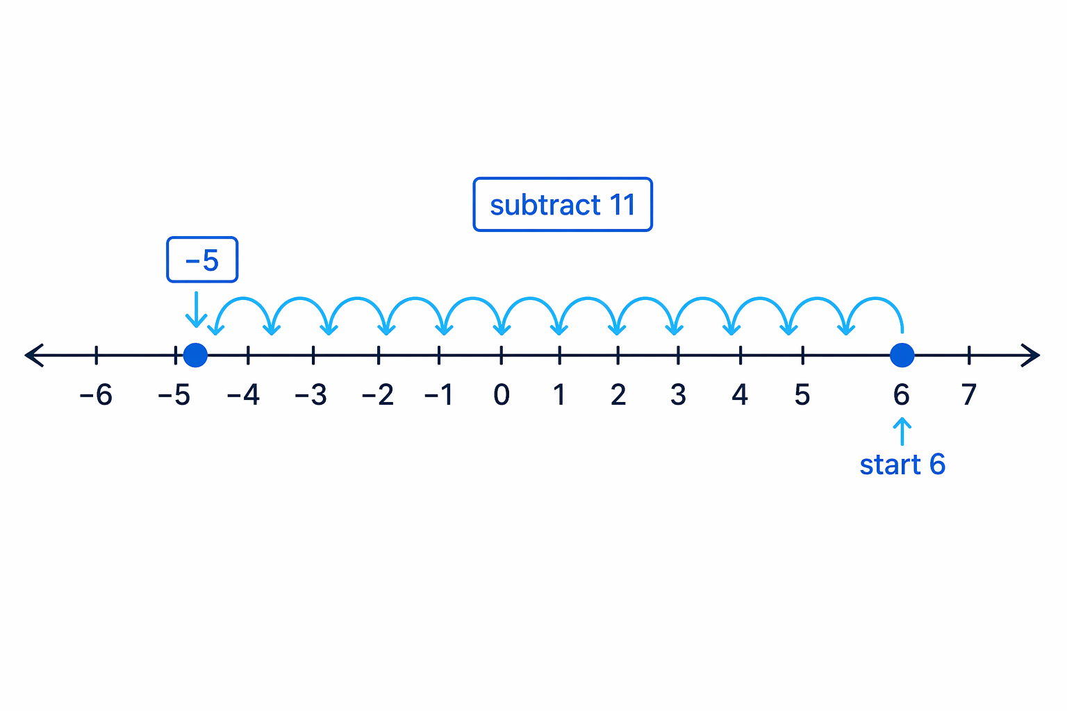 Subtracting 11 from 6 means moving 11 steps left, crossing 0 and landing at -5.