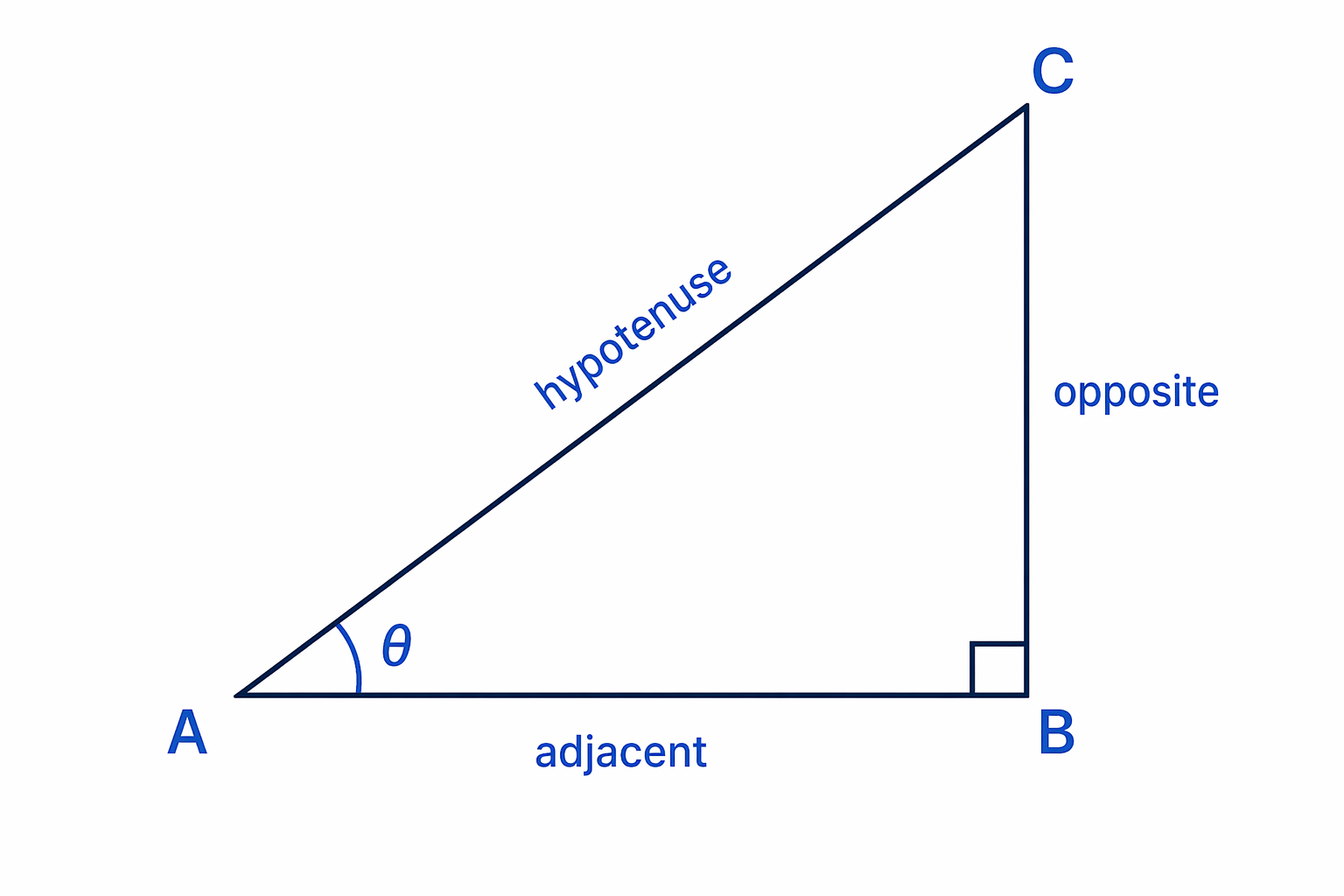 A right-angled triangle labelled from angle θ to show opposite, adjacent and hypotenuse.