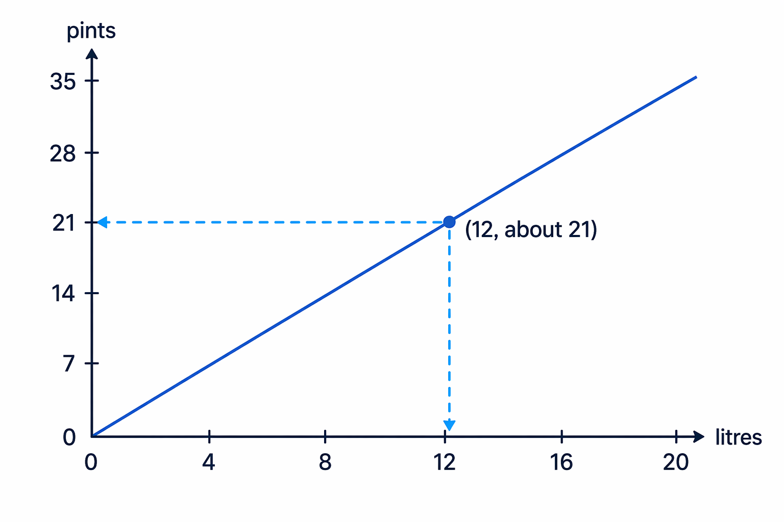 Read 12 litres by going up to the conversion line, then across to about 21 pints.