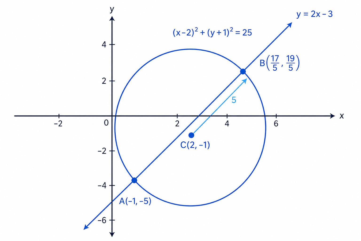 A line intersects a circle where the two equations are satisfied at the same coordinates.