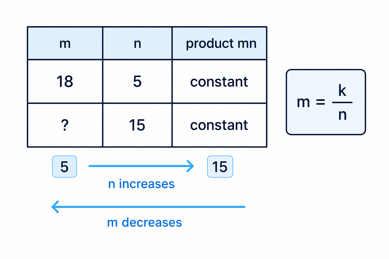 In inverse proportion, one variable increases while the other decreases so the product stays constant.