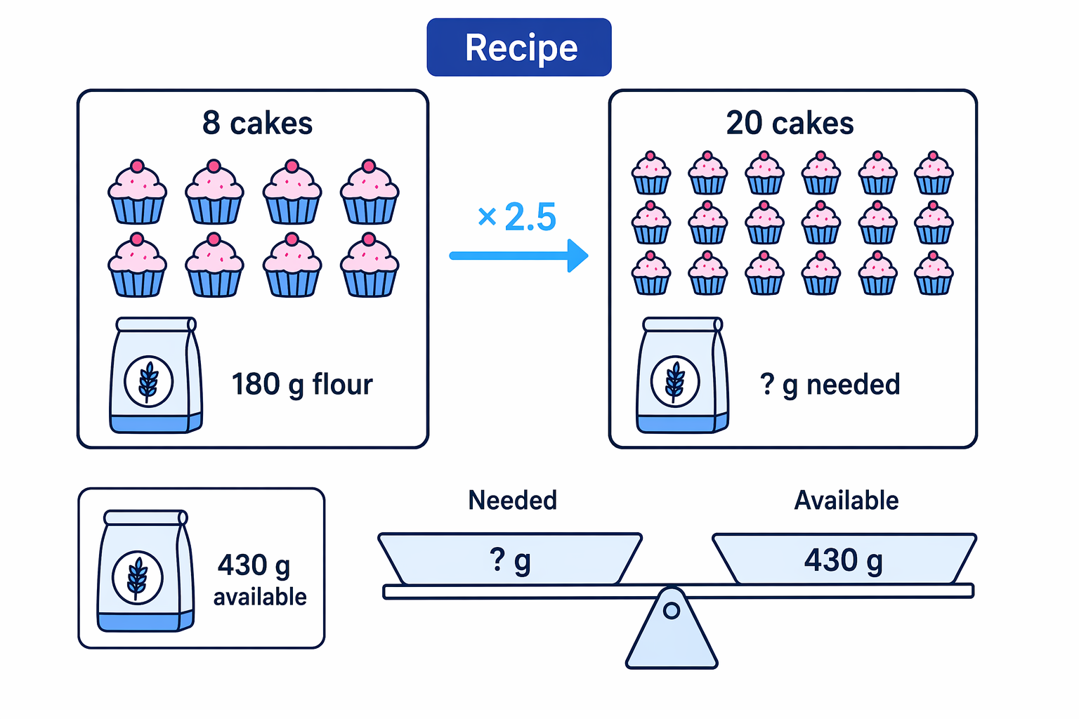First scale the flour needed for 20 cakes, then compare it with the flour Aisha has.