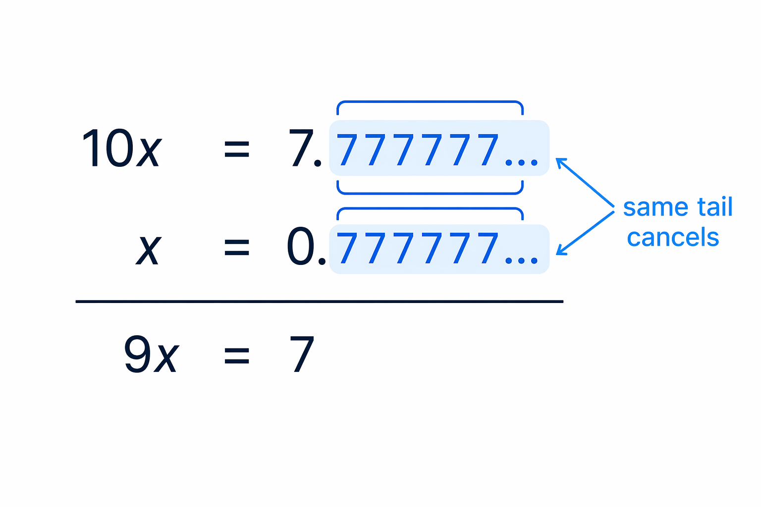 Multiplying by 10 lines up the recurring 7s so the infinite tail cancels when subtracting.