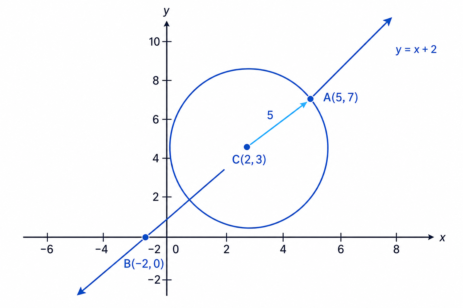 The line crosses the circle at the two points found by solving the resulting quadratic.