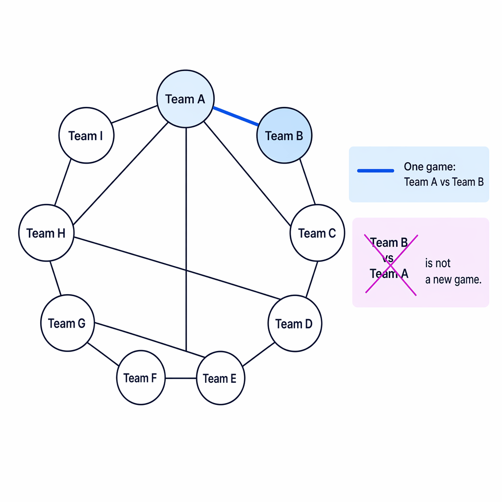 Each game is one unordered connection between two teams, so Team A vs Team B is the same as Team B vs Team A.