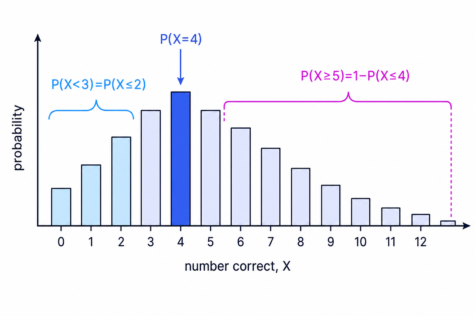 A binomial probability bar chart for X\sim B(12,0.3) helps visualise exactly 4, less than 3, and at least 5 correct answers.