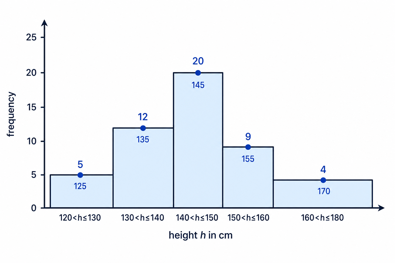 A frequency diagram of the grouped plant-height data shows why midpoints are used for estimating the mean and standard deviation.
